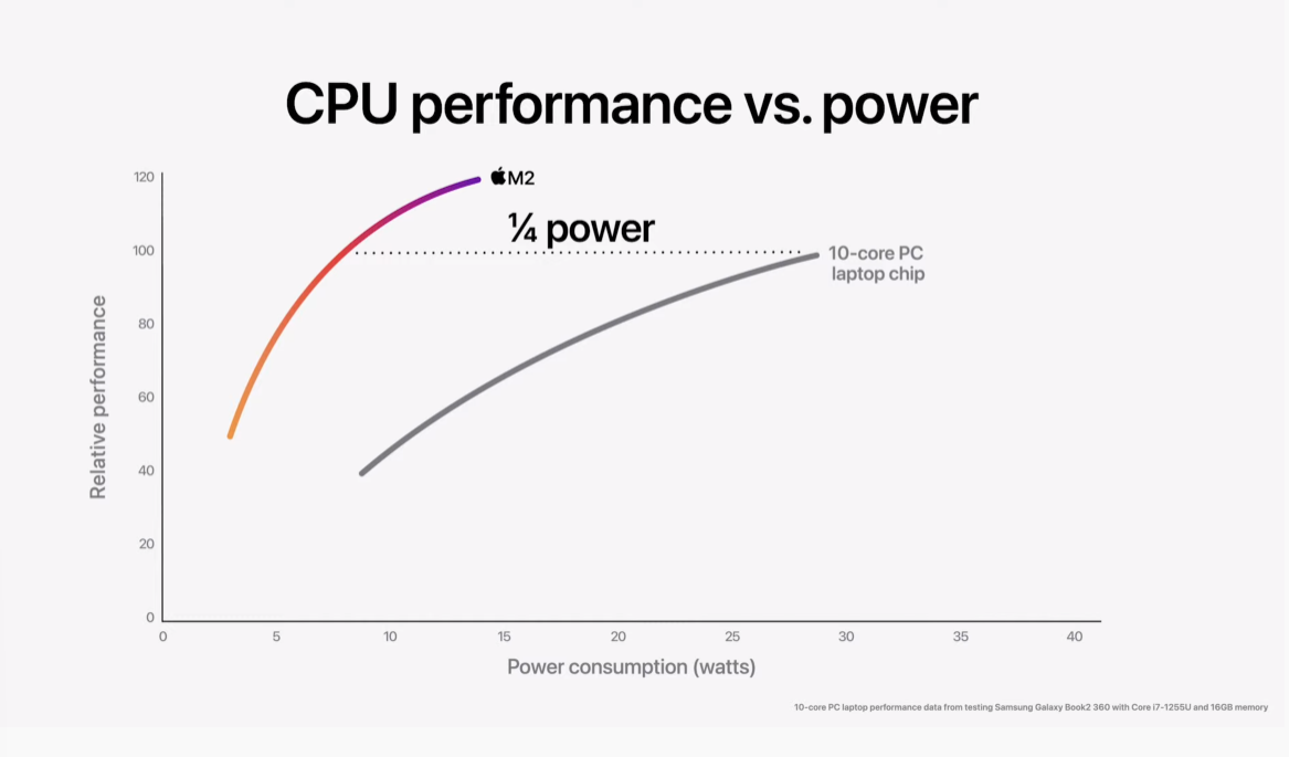 Apple M2 benchmark graphs