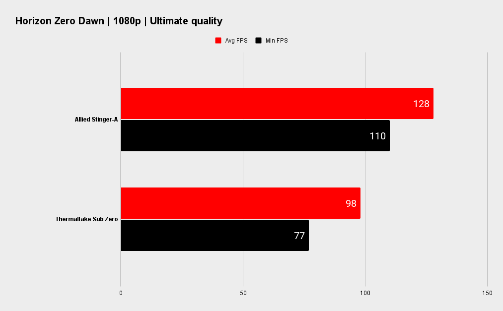 Allied Stinger-A Gaming PC benchmarks