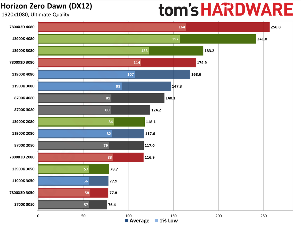 CPU versus GPU upgrades: Performance charts