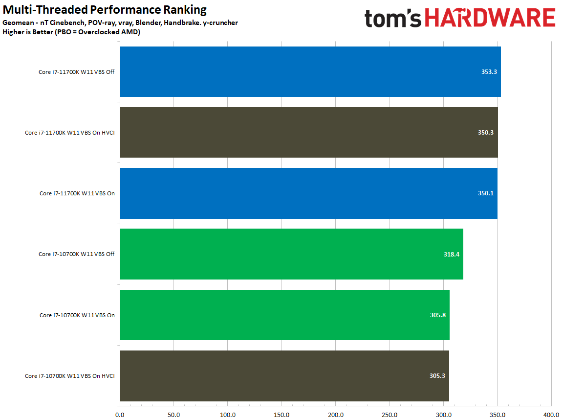 Windows 11 Gaming Benchmarks