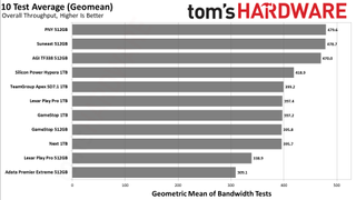 MicroSD Express Card Benchmarks