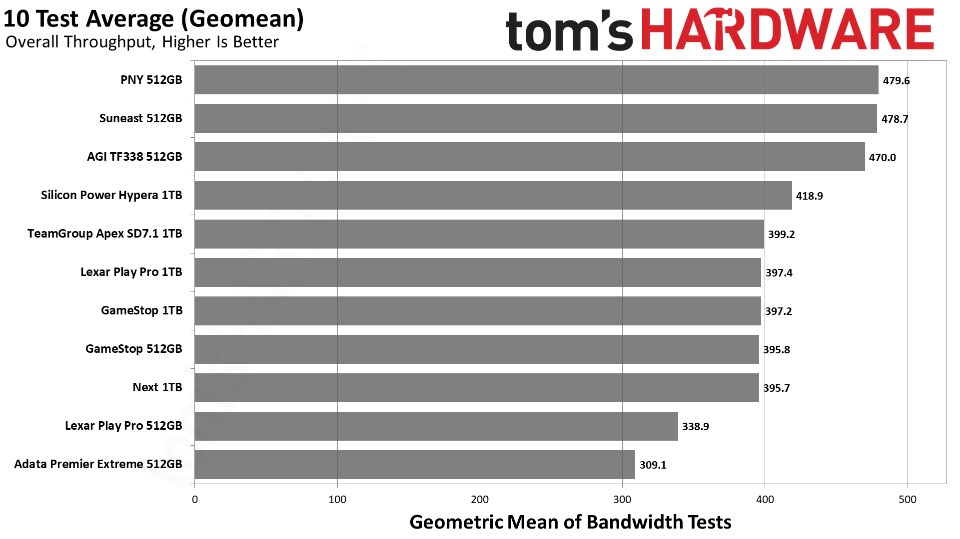 MicroSD Express Card Benchmarks