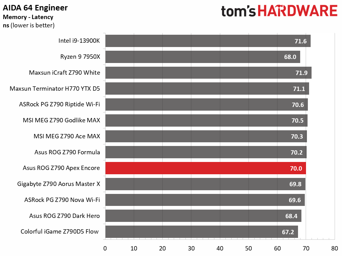 Asus ROG Maximus Z790 Apex Encore