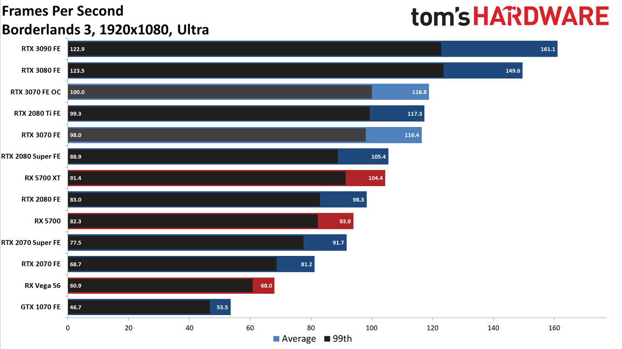 Nvidia GeForce RTX 3070 FE
