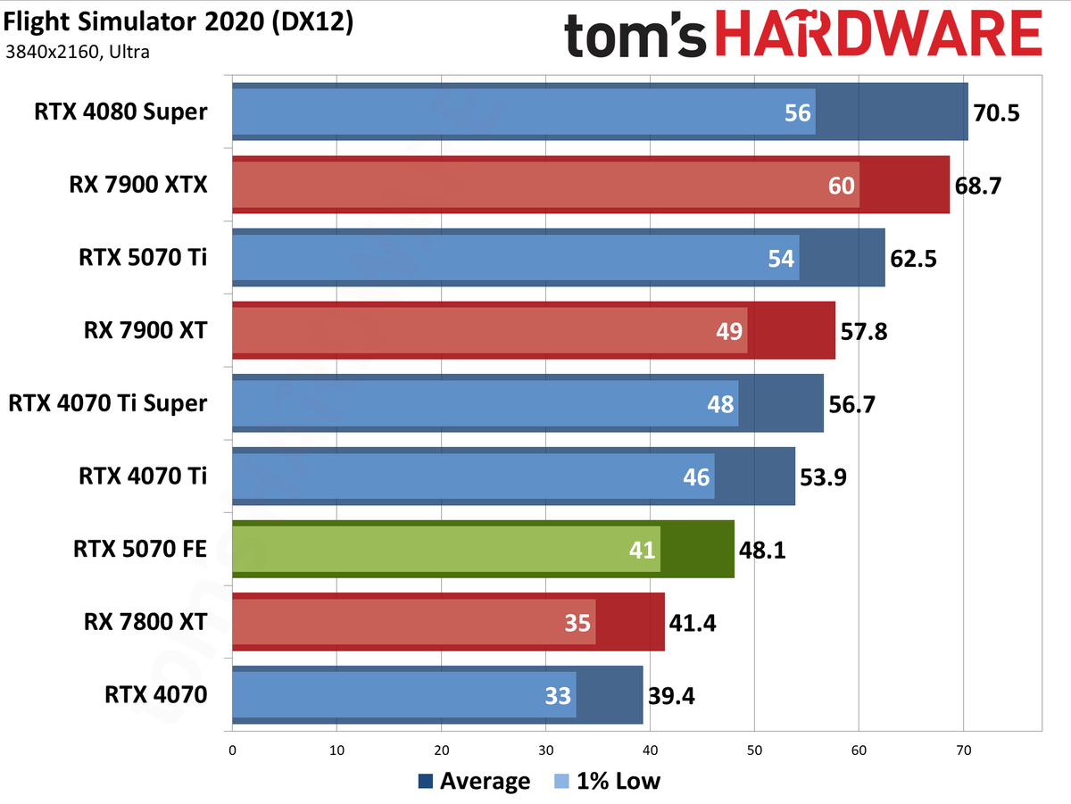 Nvidia GeForce RTX 5070 Founders Edition performance charts