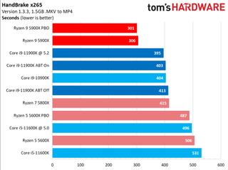 Ryzen 9 5900X vs Core i9-11900K Multi-Threaded Application Performance