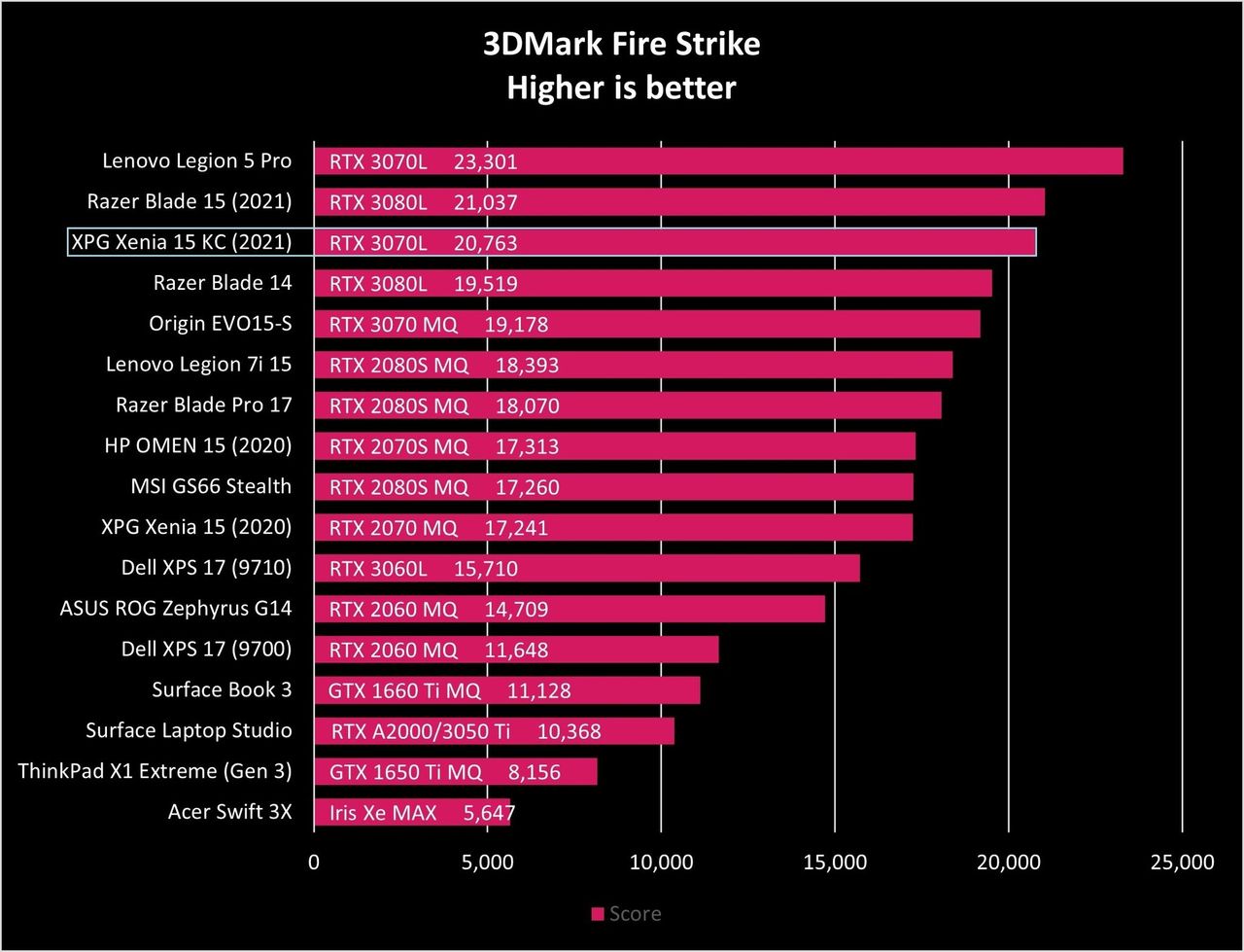 Xpg Xenia 15 Kc 2021 Fire Strike Graph