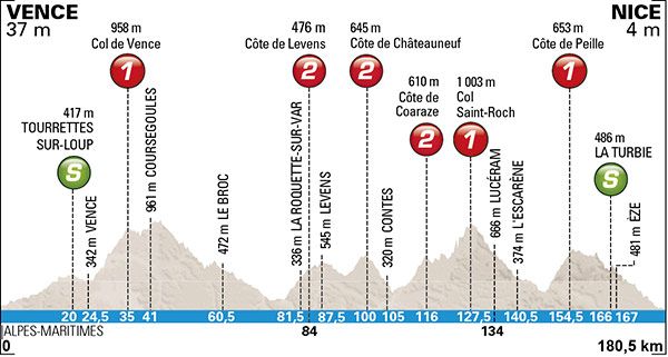 Paris - Nice - Stage 6 Profile