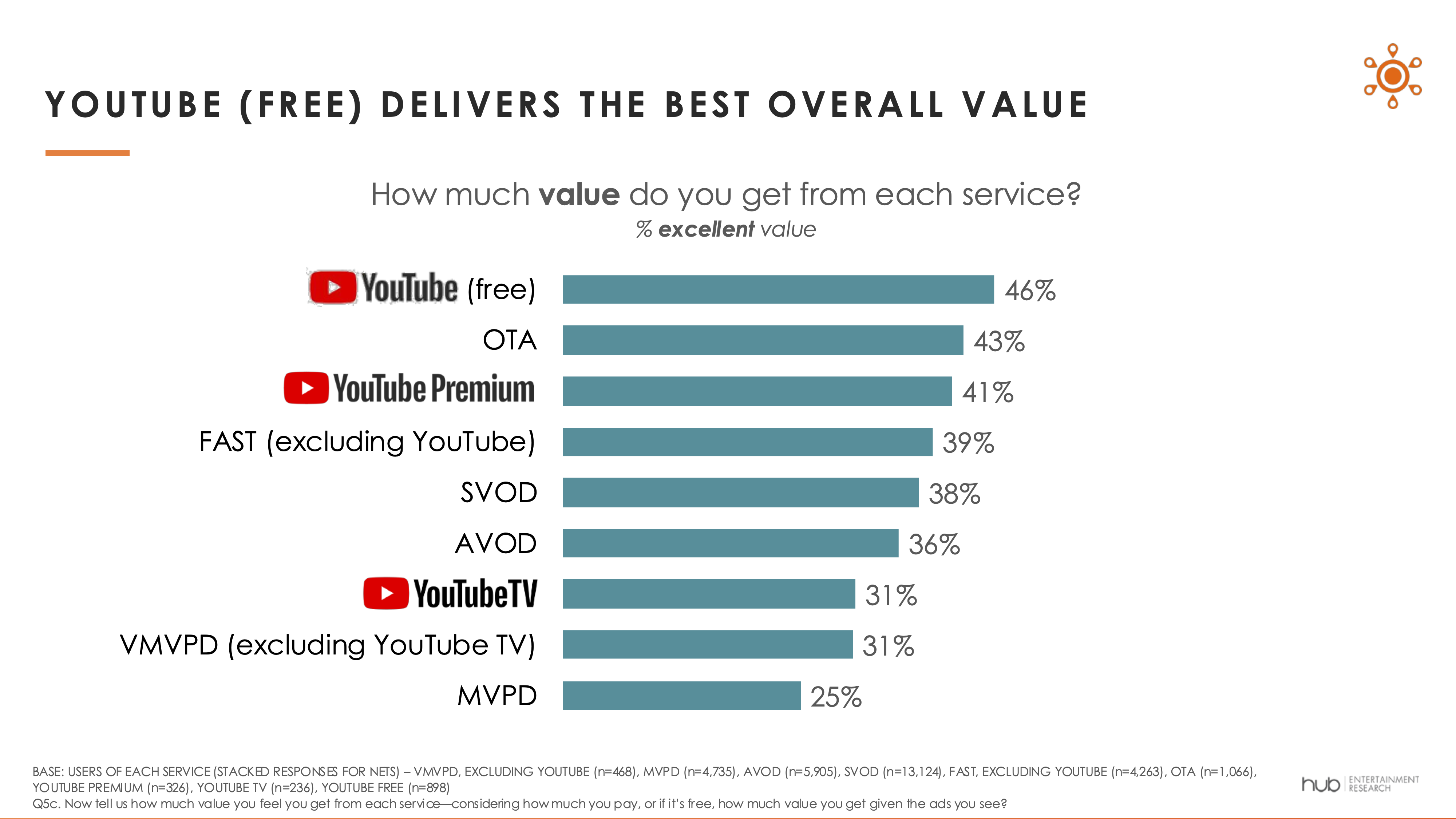 Chart ranking streamers by their value, with YouTube ranked #1
