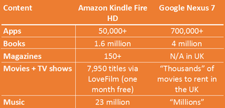 Google Nexus 7 vs Amazon Kindle Fire HD - Content