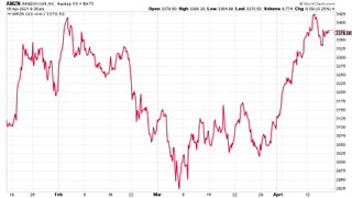 Amazon share price chart