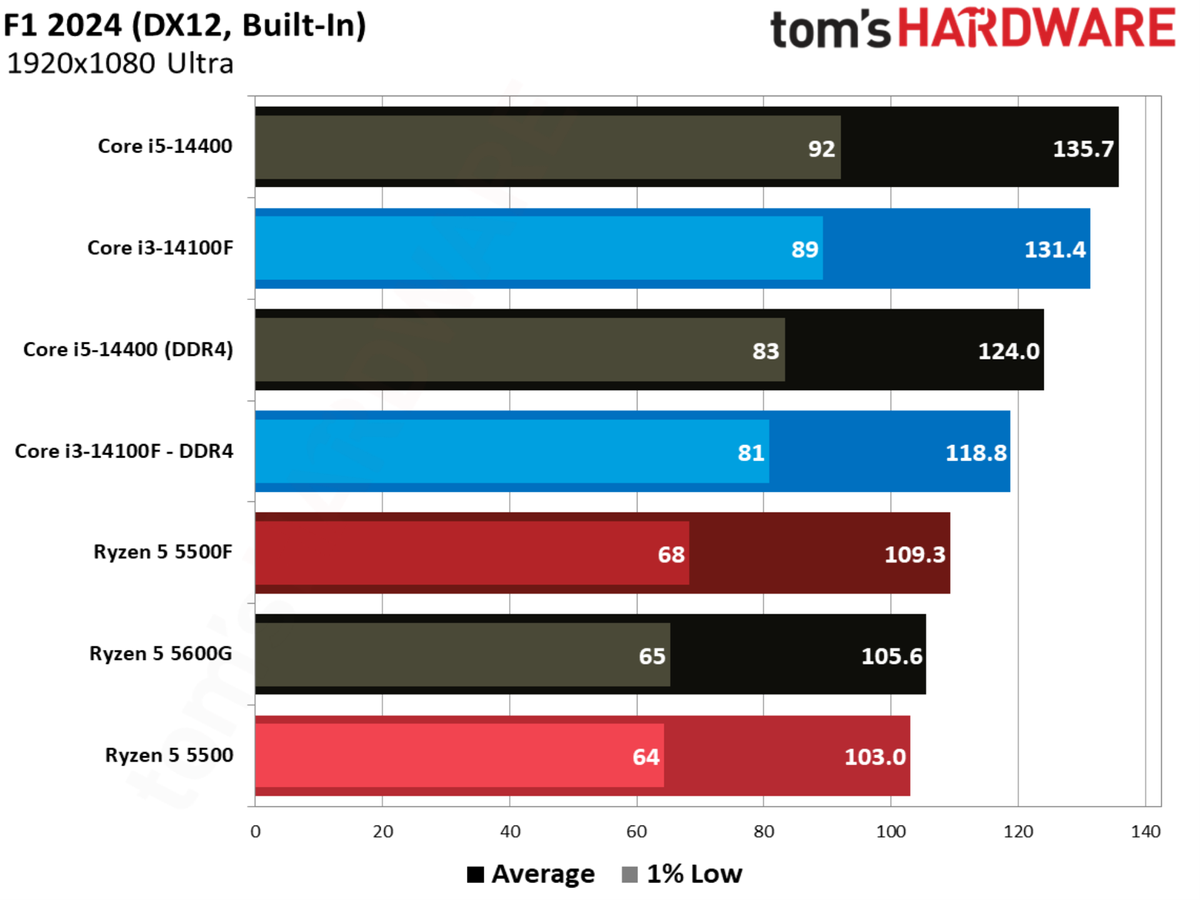 F1 2024 benchmarks