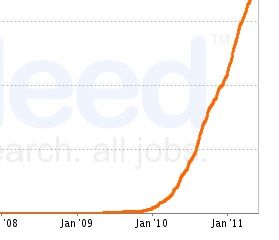 A steep growth curve kicked off at the start of 2010