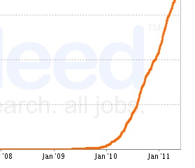 A steep growth curve kicked off at the start of 2010