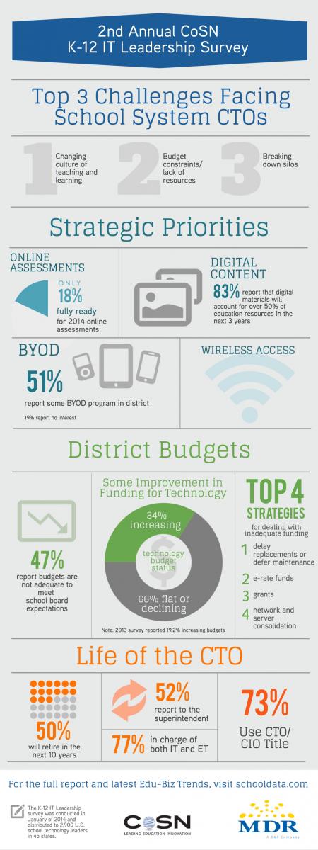 K-12 IT Leadership Survey: More Districts Increasing Their Budgets