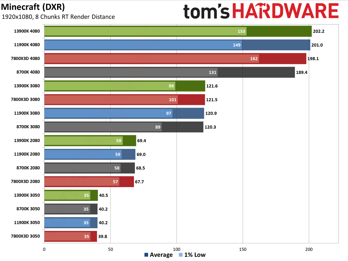 CPU versus GPU upgrades: Performance charts