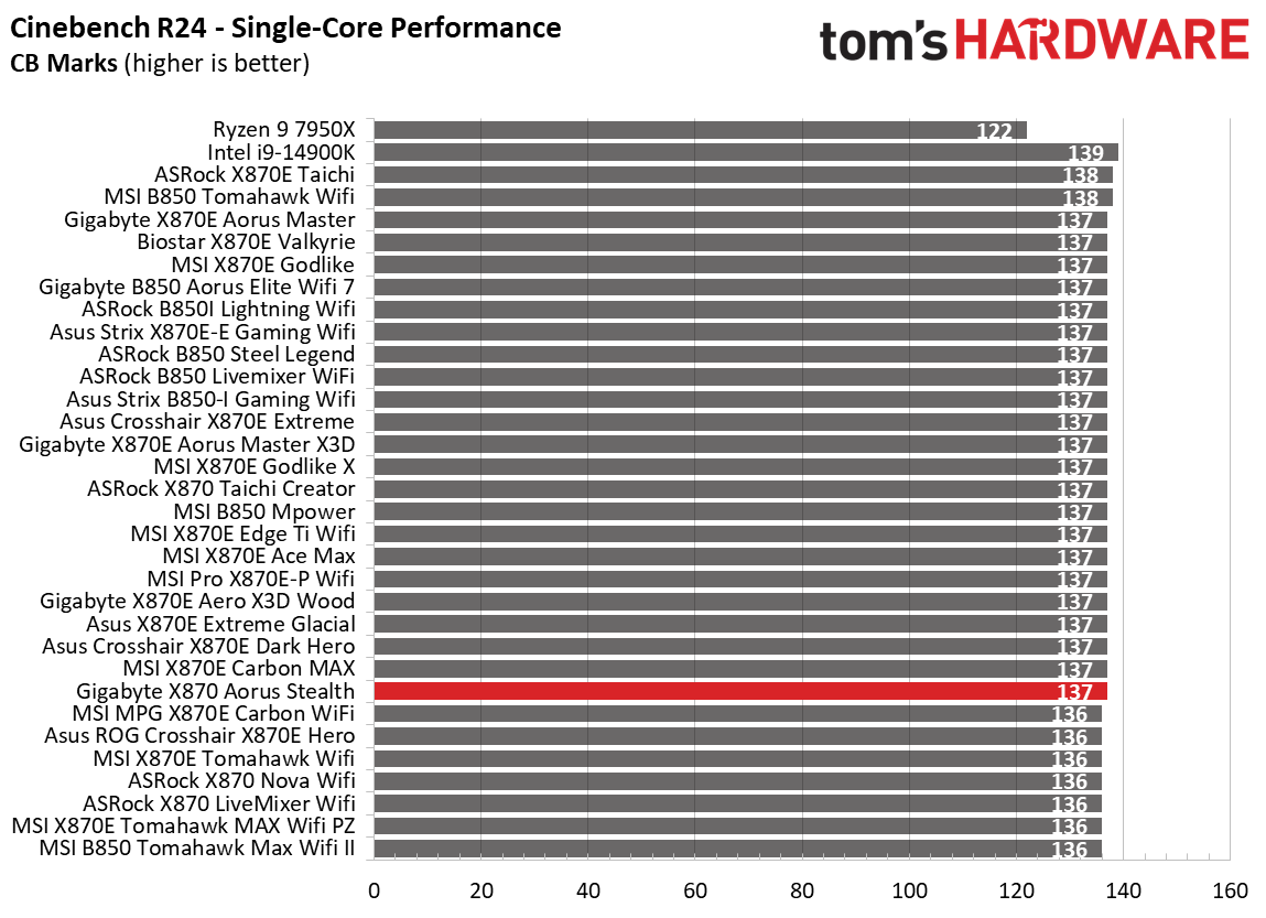 Gigabyte X870 Aorus Stealth - Synthetic benchmarks