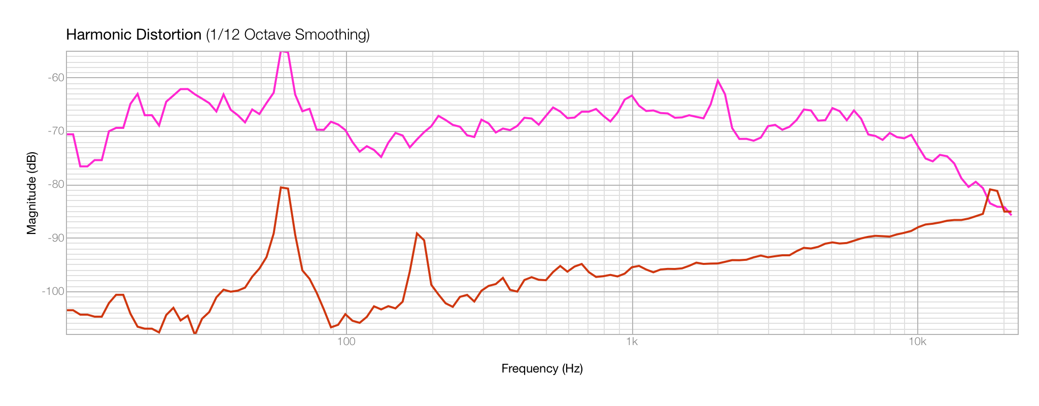 Onboard Vs Dac Headphone Min