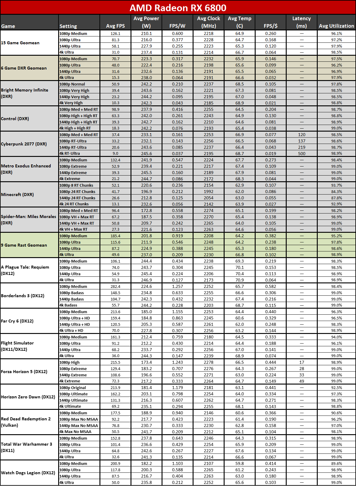 AMD Radeon RX 7600 power, clocks, temps, efficiency, and value tables