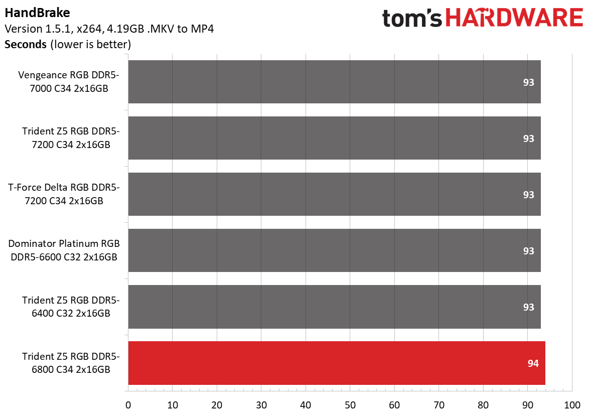 DDR5 Review
