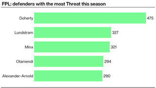 A graphic showing the Fantasy Premier League defenders with the best Threat scores so far this season