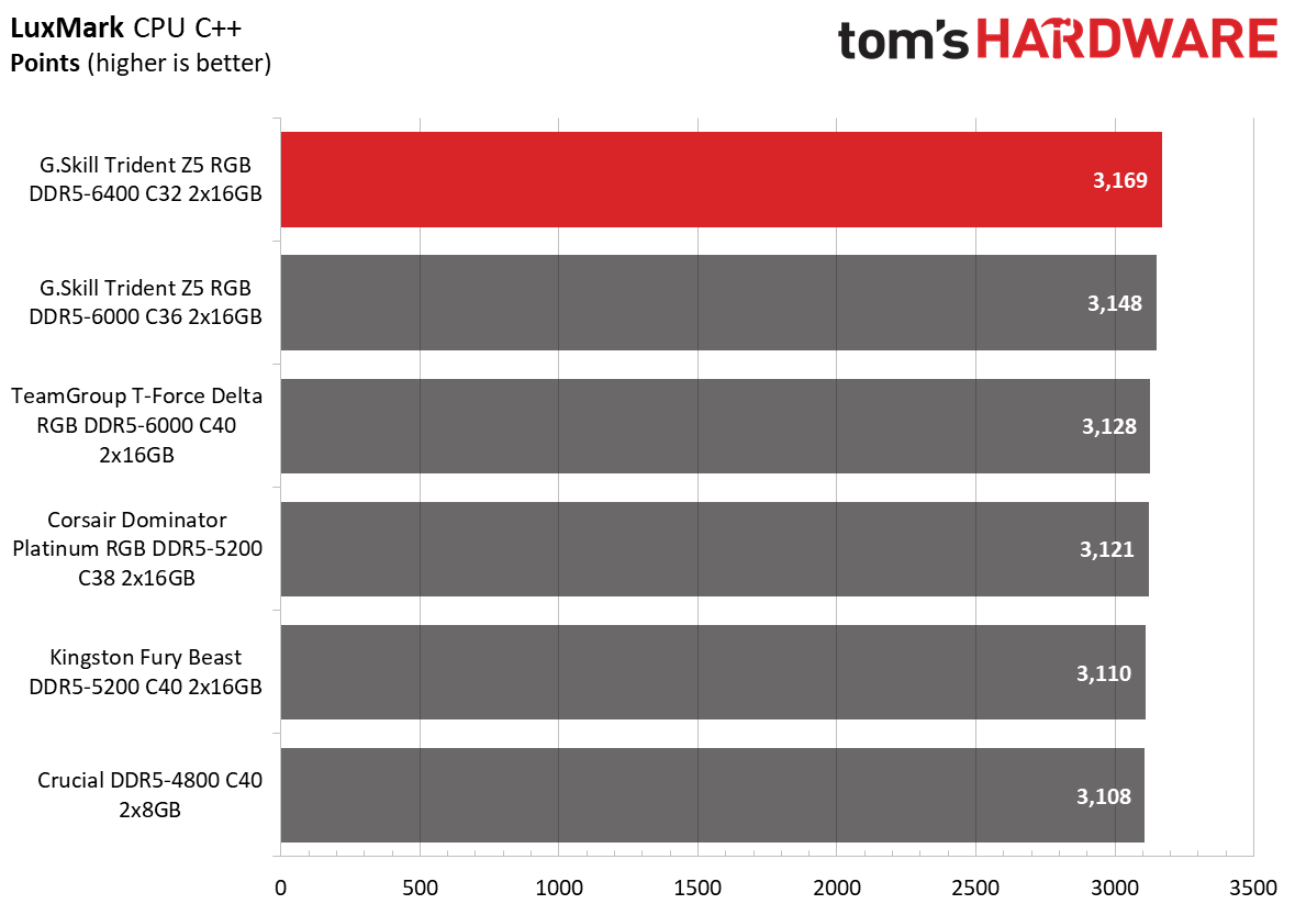 DDR5 Review