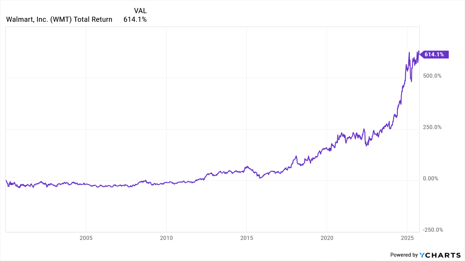 WMT stock