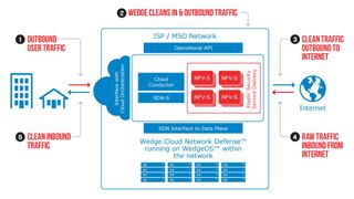 Wedge Cloud Network Defence