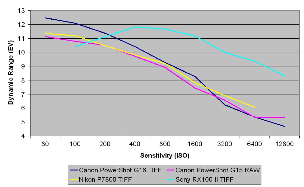 Canon Powershot G16