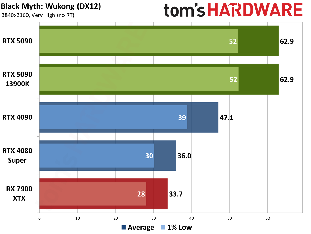 Nvidia GeForce RTX 5090 Founders Edition performance charts