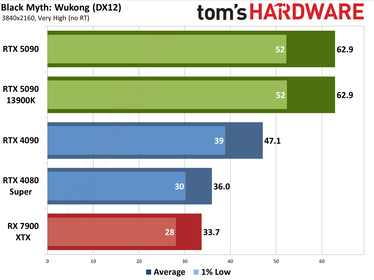 Nvidia GeForce RTX 5090 Founders Edition performance charts