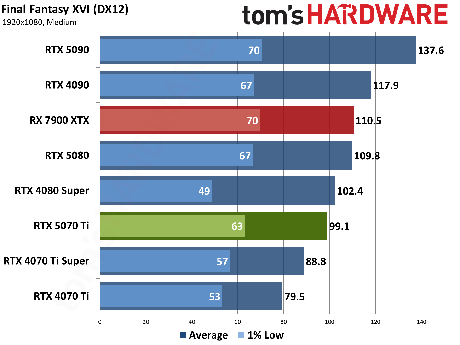 Nvidia GeForce RTX 5070 Ti / Asus RTX 5070 Ti Prime performance charts.