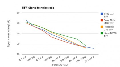 Signal to noise