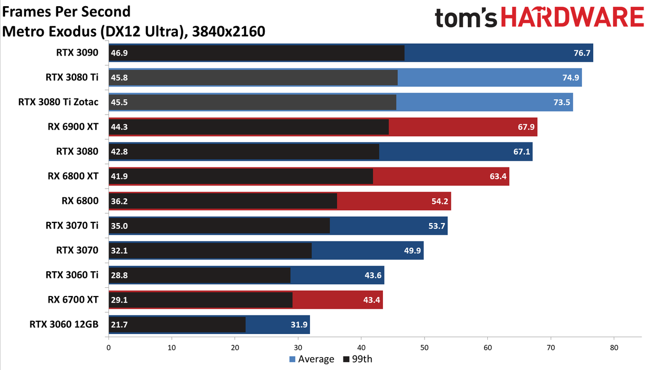 Zotac RTX 3080 Ti Amp Holo