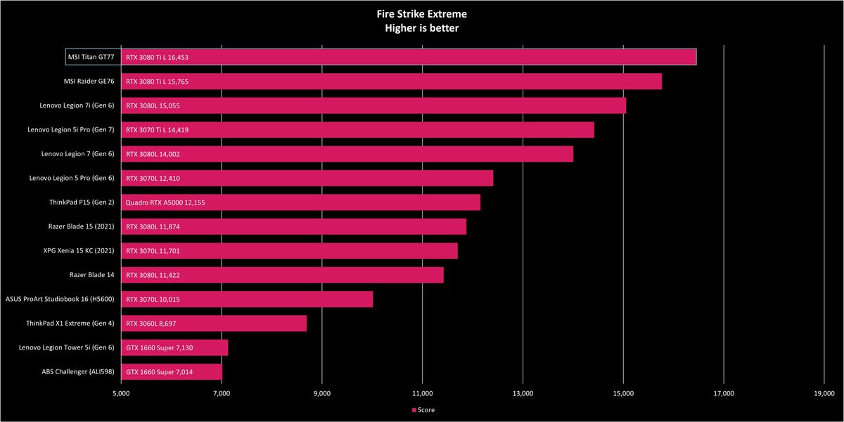 MSI Titan GT77 3DMark graphs