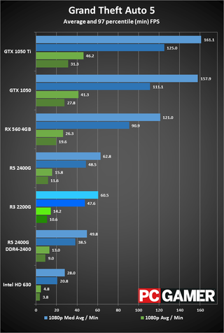 Ryzen 3 2200G is great for extreme budget gaming and HTPC use | PC Gamer