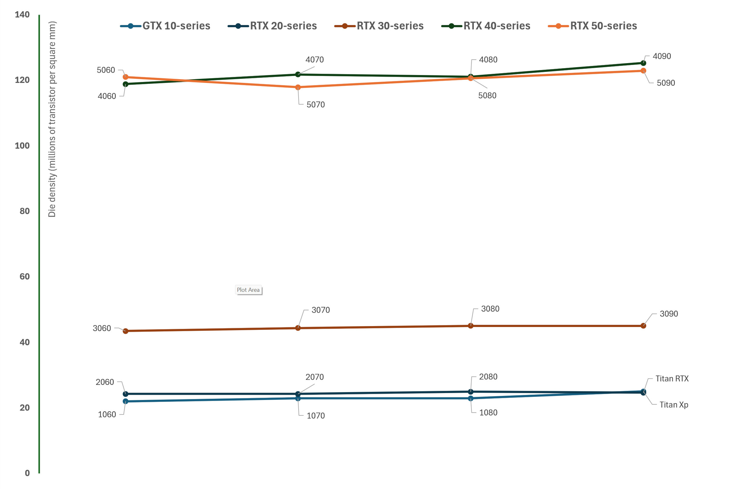 A chart showing the relative die density for the last five generations of Nvidia gaming GPUs, for the main classes of graphics card models.
