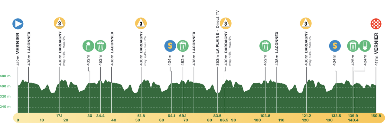 Stage 5 profile at 2024 Tour de Romandie