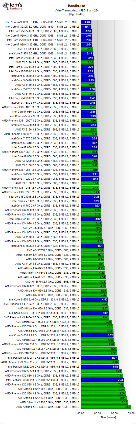 Audiovideo And File Compression Cpu Charts 2012 86 Processors From Amd And Intel Tested 2469