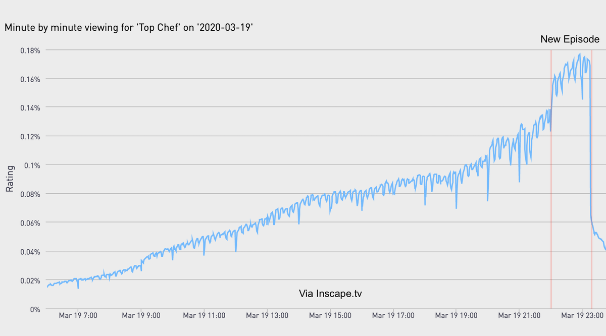 Viewership Deep Dive ‘Top Chef’ and Other Cooking Competition Shows