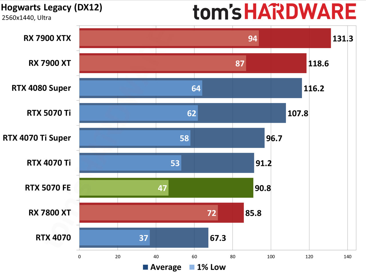 Nvidia GeForce RTX 5070 Founders Edition performance charts