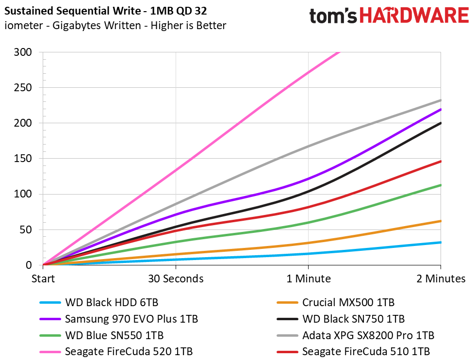 Seagate FireCuda 510 M.2 NVMe