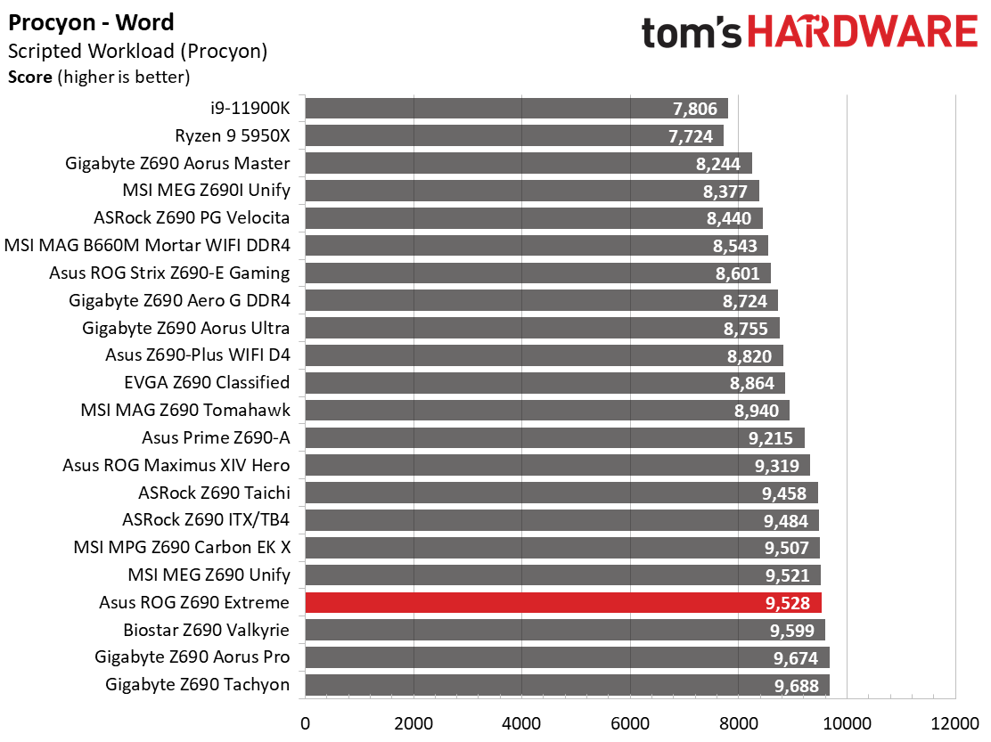 Asus ROG Maximus Z690 Extreme