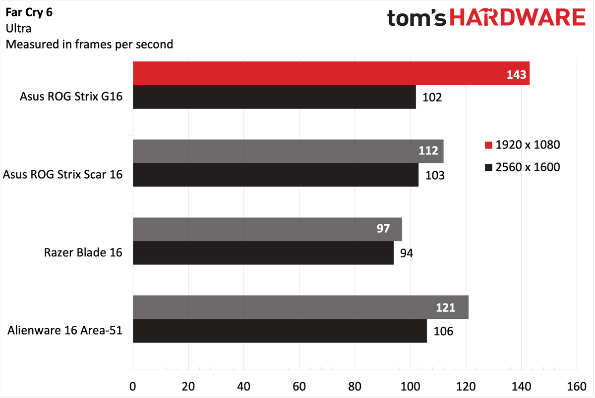 Asus ROG Strix G16 (2025) review: a well-rounded gaming laptop | Tom's ...