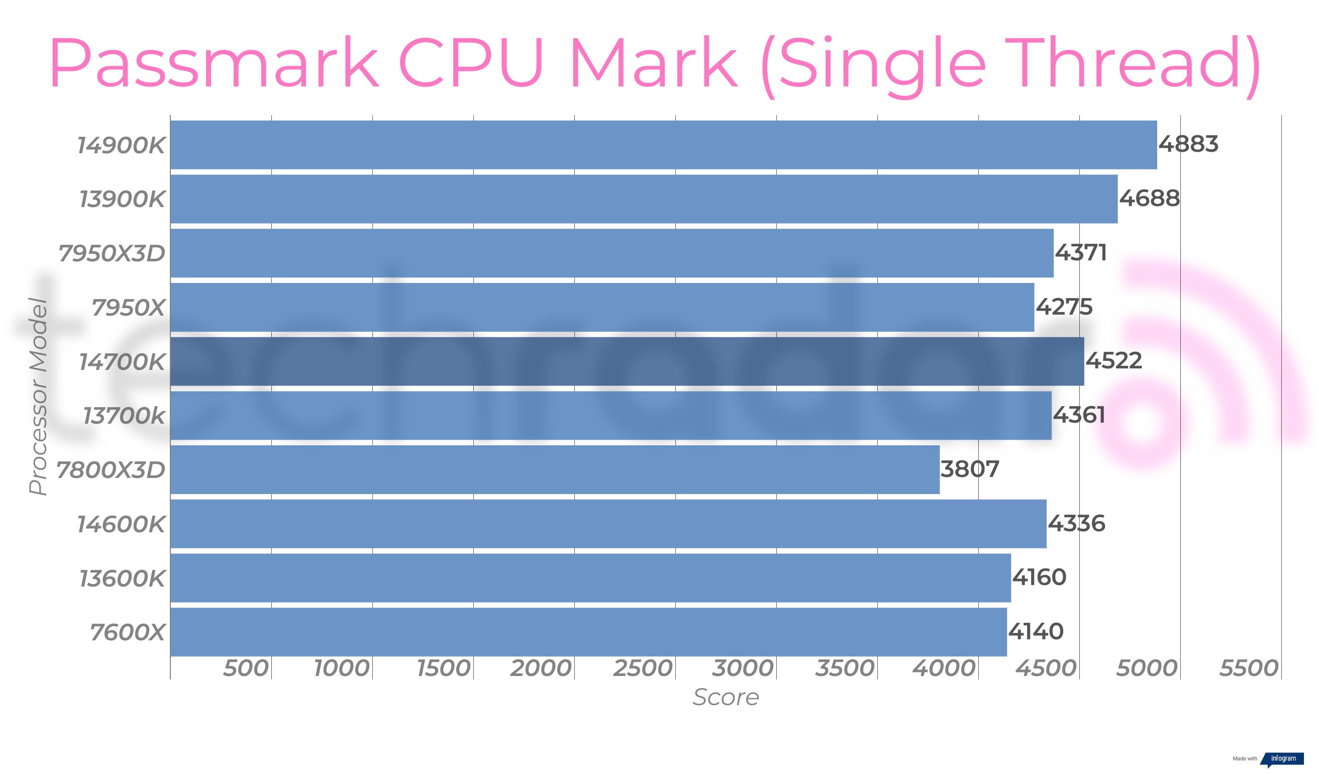 Synthetic benchmark results for the Intel Core i7-14700K