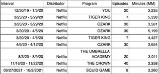 Nielsen's top Netflix performances to date