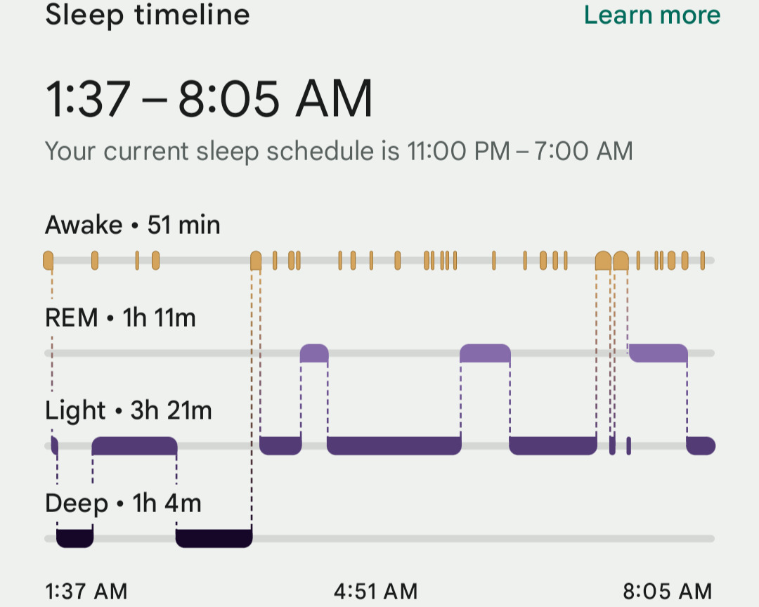 Sleep stages graph on the Fitbit app