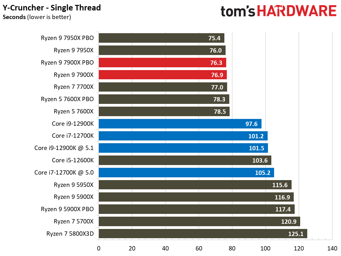 Ryzen 9 7900X