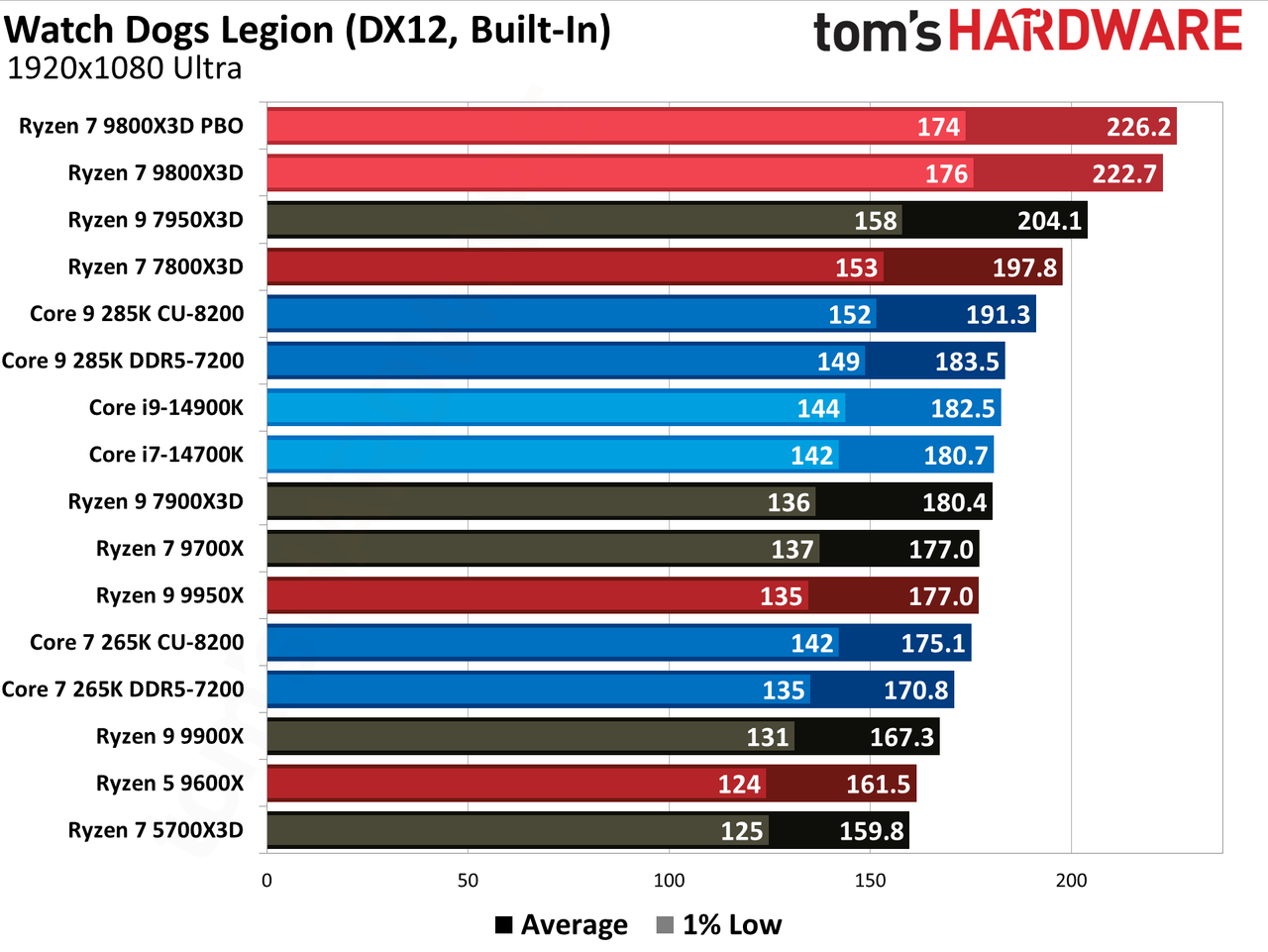 AMD Ryzen 7 9800X3D