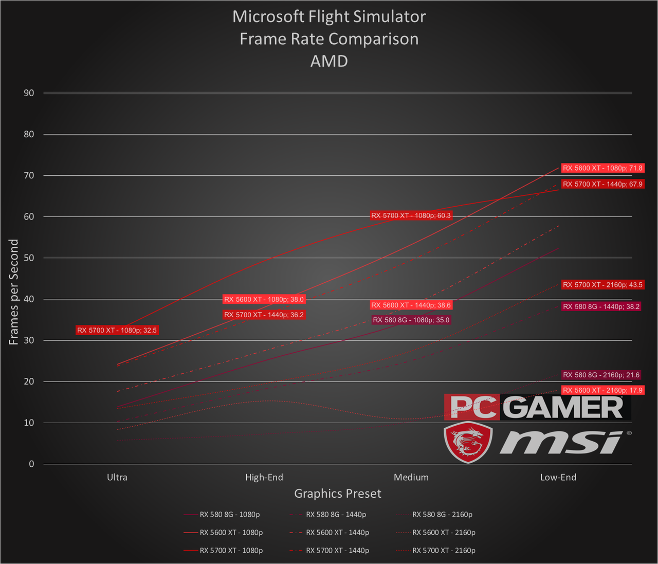 microsoft flight sim performance